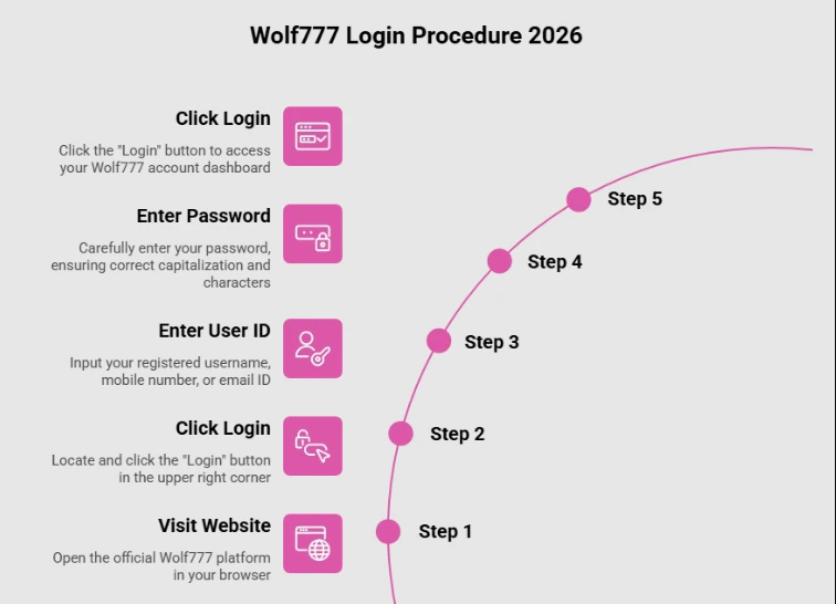 Wolf777 Login Guide 2026 banner with mobile login screen, cricket betting, live casino games, APK download, and secure gaming features for Indian users