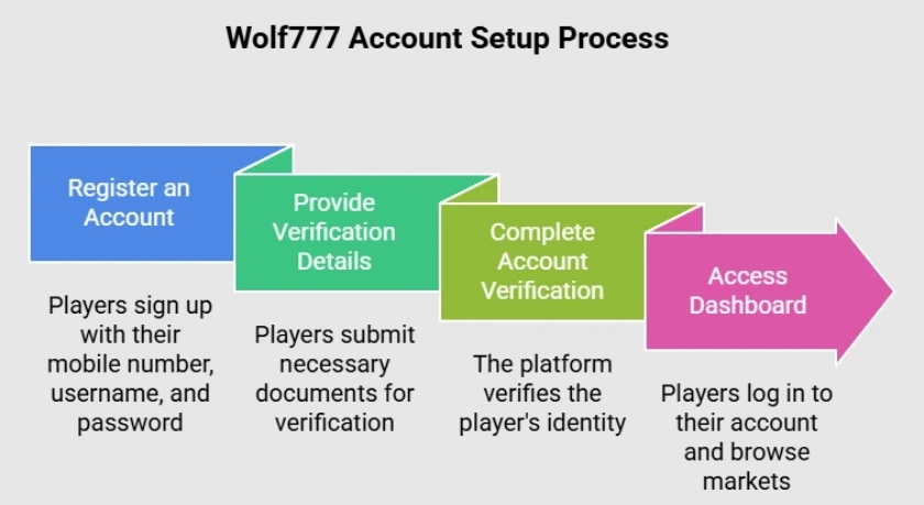 How to get started with Wolf777 account registration, login process, and beginner user guide